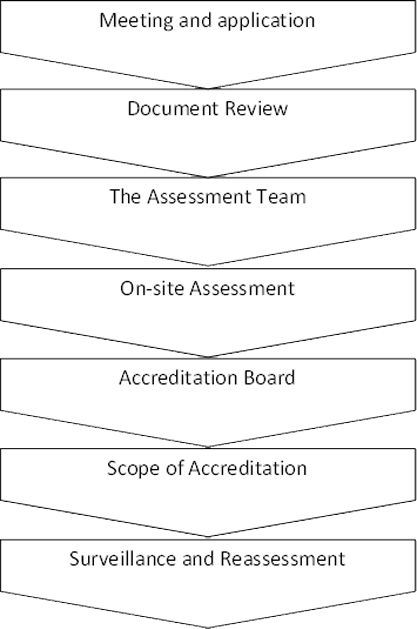 Accreditation Process